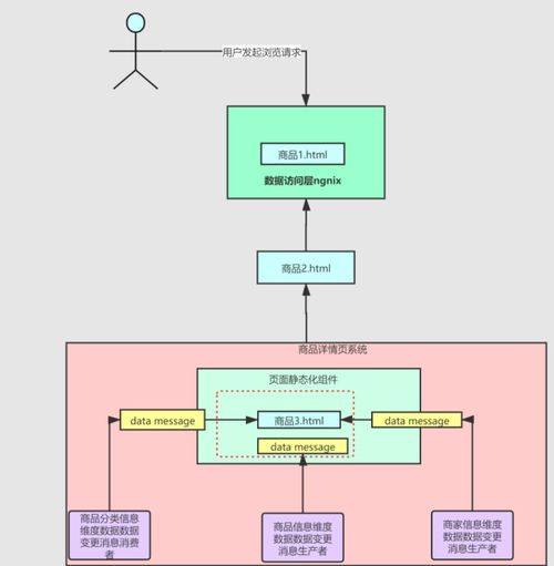 百萬流量電商網(wǎng)站商品詳情頁(yè)系統(tǒng)架構(gòu)設(shè)計(jì)及Redis高并發(fā)搶購(gòu)系統(tǒng)實(shí)踐